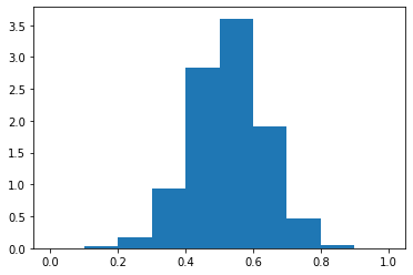 Vertical bar graph of weighted averages showing a large spike between 0.4 and 0.6