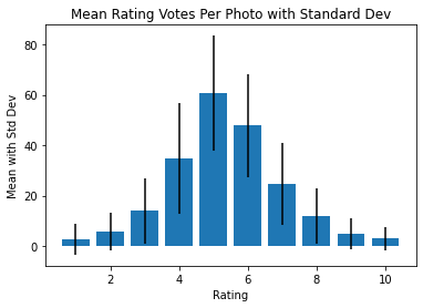 Mean number of votes, and std dev, per rating across the entire AVA dataset.