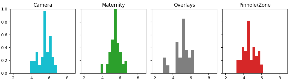 Weighted average histograms of the calculated scores for the Camera, Maternity, Overlays, and Pinhole/Zone tags